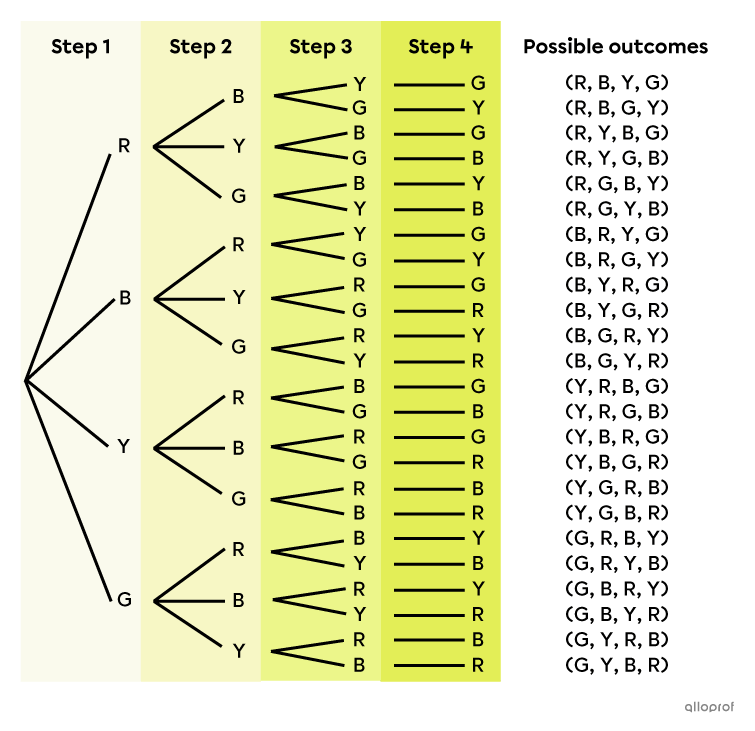 Tree diagram of a random experiment.