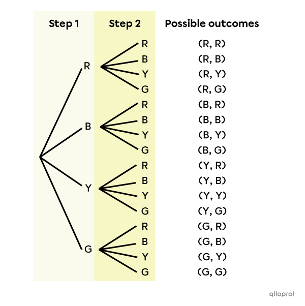 Tree diagram of a random experiment.