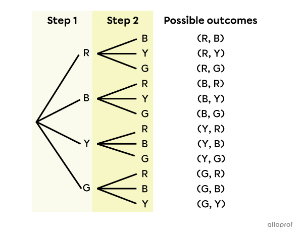 Tree diagram of a random experiment.