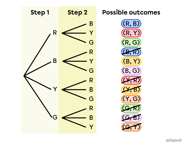 Tree diagram of a random experiment.