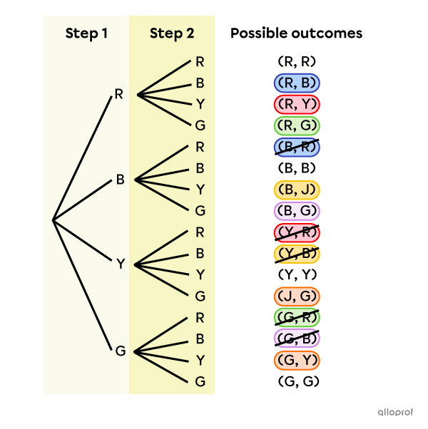 Tree diagram of a random experiment.