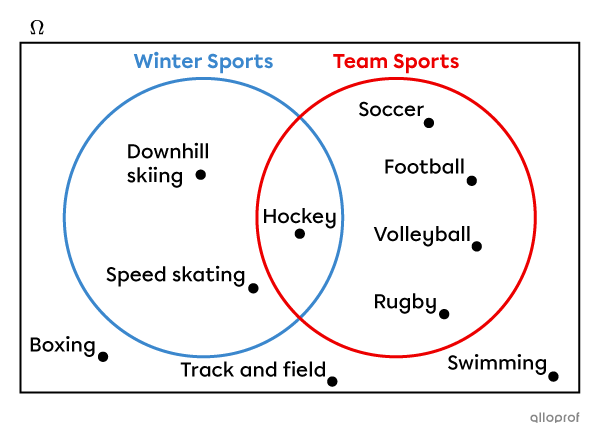 Venn diagram illustrating winter sports and team sports.