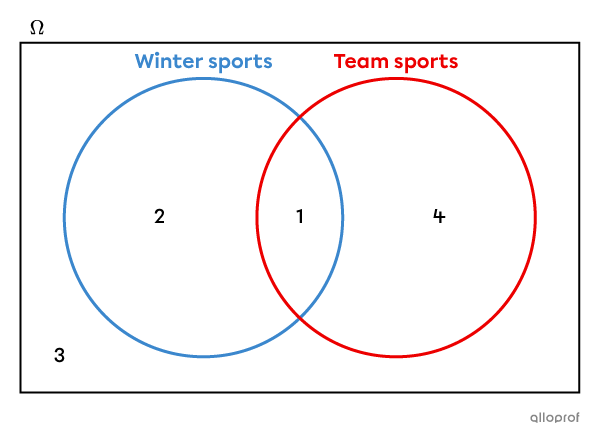 Venn diagram illustrating the number of winter sports and team sports.