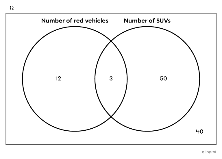 Venn diagram illustrating the number of items in each set.