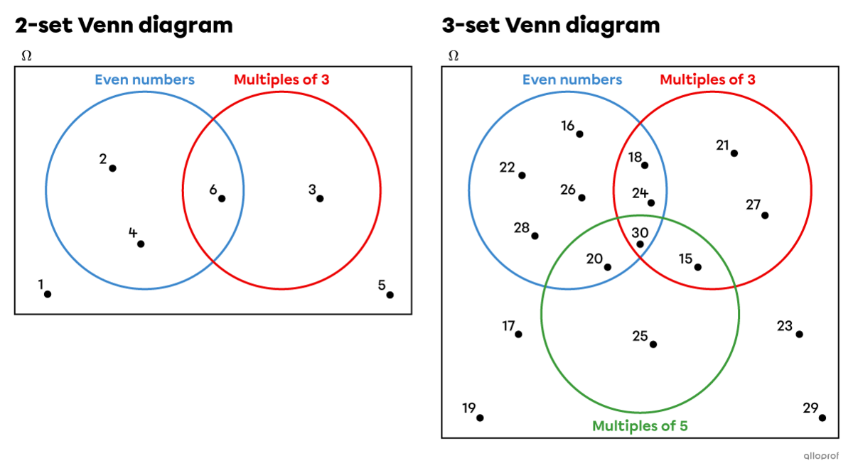 Venn diagrams with 2 and 3 sets.