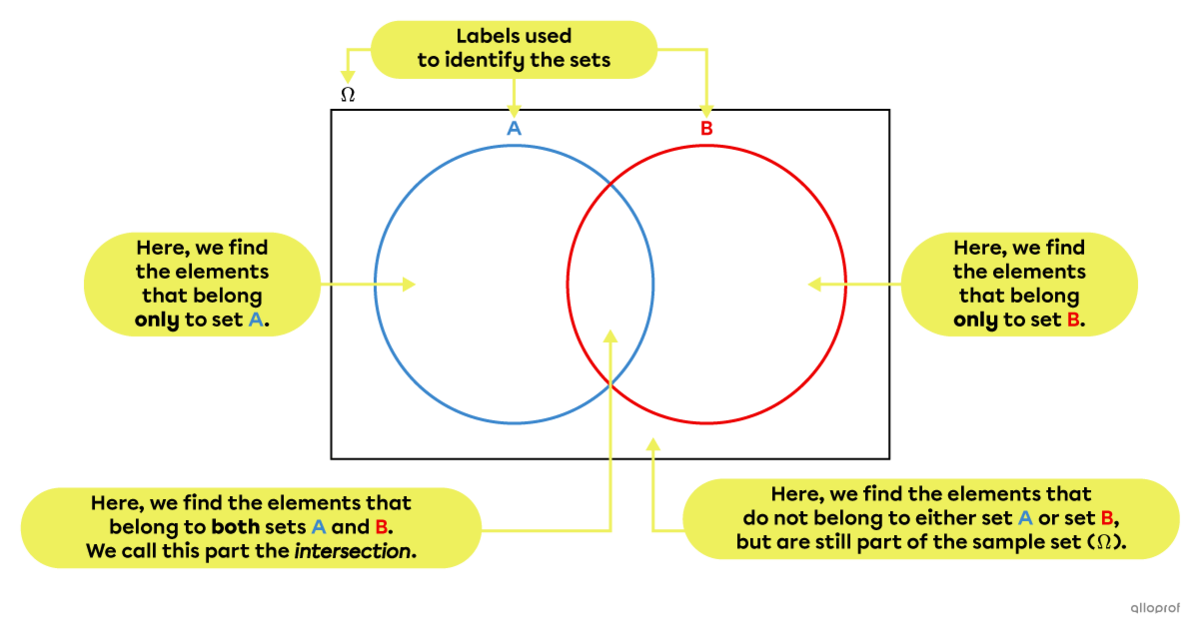 A 2-set Venn diagram where we describe the 4 zones including the intersection.