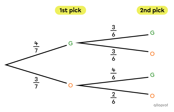 Conditional probability in a tree diagram.