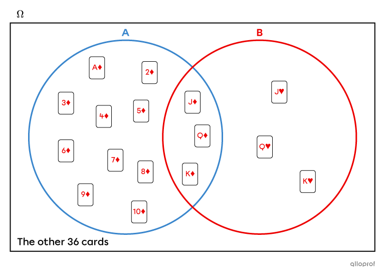 Conditional Probability in a Venn Diagram.