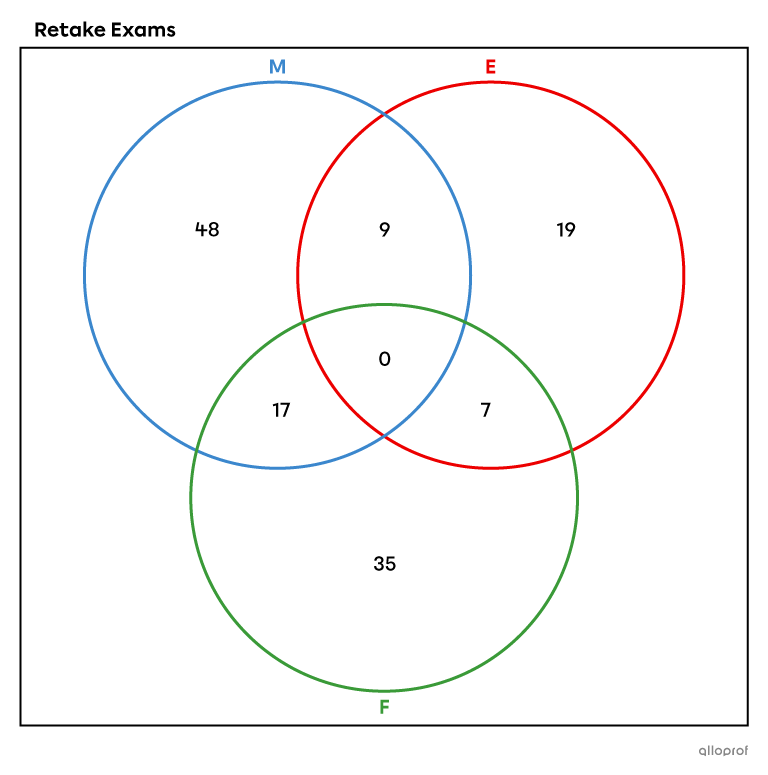 Conditional Probability in a Venn Diagram.