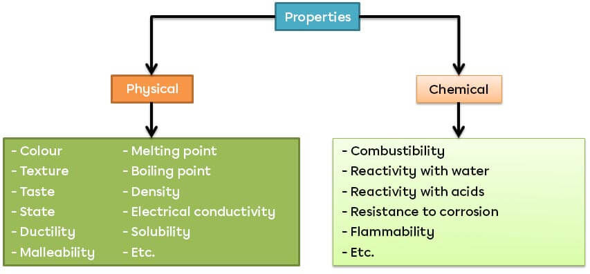 Properties of matter can be categorized as physical or chemical properties. 