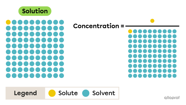 concentration-secondaire-alloprof