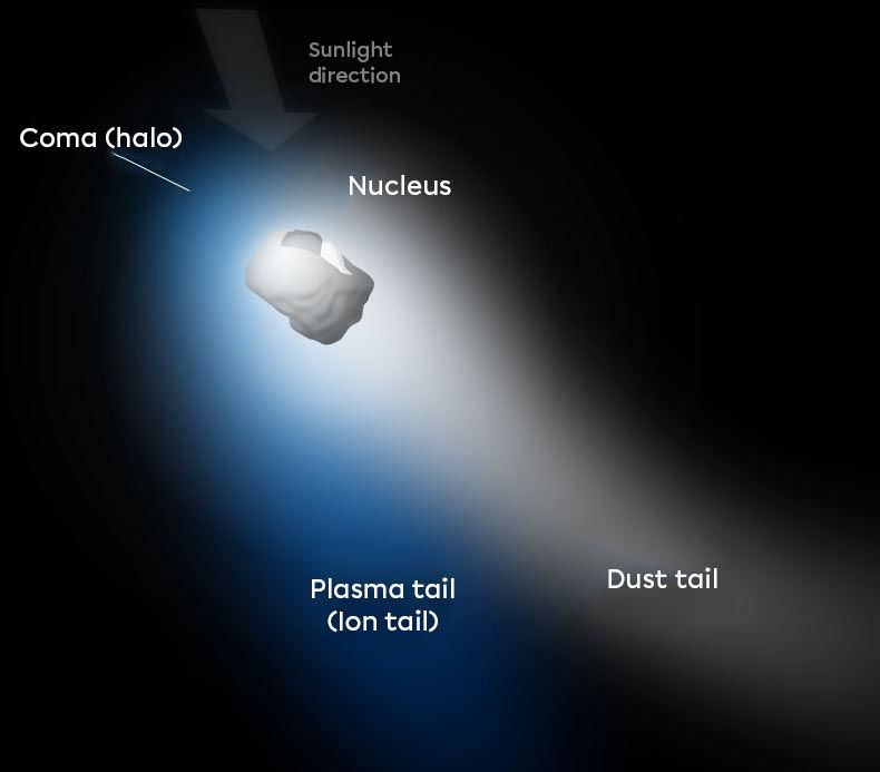 A comet diagram.