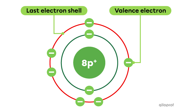 The oxygen atom (O) contains 8 electrons, 6 of which are valence electrons. 