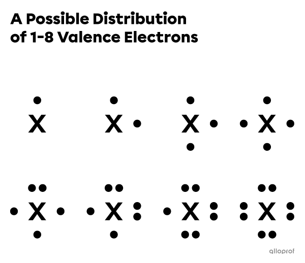 Example of the 1-8 valence electron distribution around the symbol of an atom.