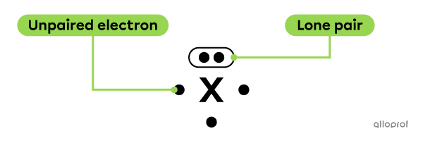 The atom X has 1 lone pair of electrons and 3 unpaired electrons.