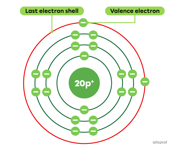 The calcium atom (Ca) contains 20 electrons, 2 of which are valence electrons. 