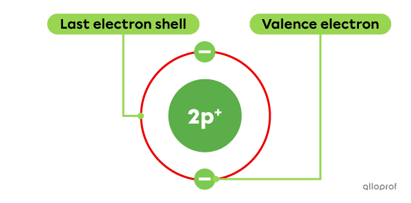 The helium atom (He) contains 2 electrons, both of which are valence electrons.