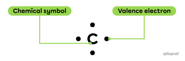 The Lewis notation of a carbon atom (C) consists of its chemical symbol and valence electrons. 