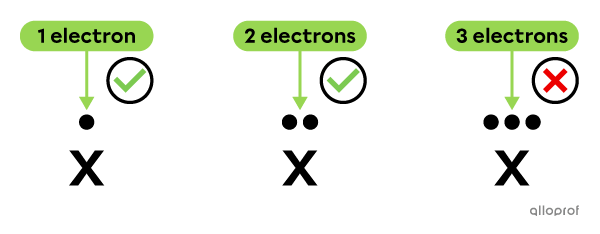 Each side can hold a maximum of 2 electrons.