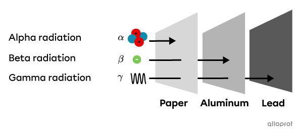 Alpha, beta and gamma radiation have different penetration capacities.