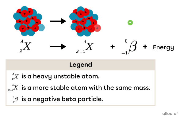 Nuclear decay by beta radiation.