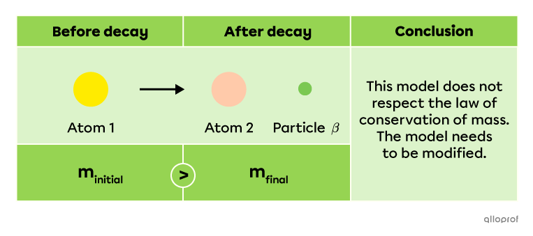 First model of decay by beta radiation.