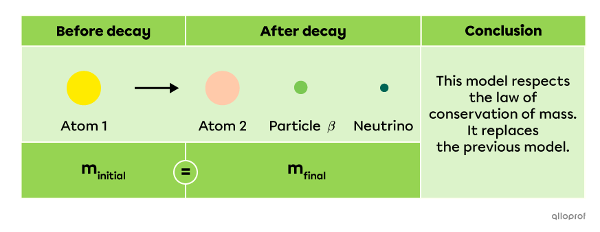 New model of decay by beta radiation.