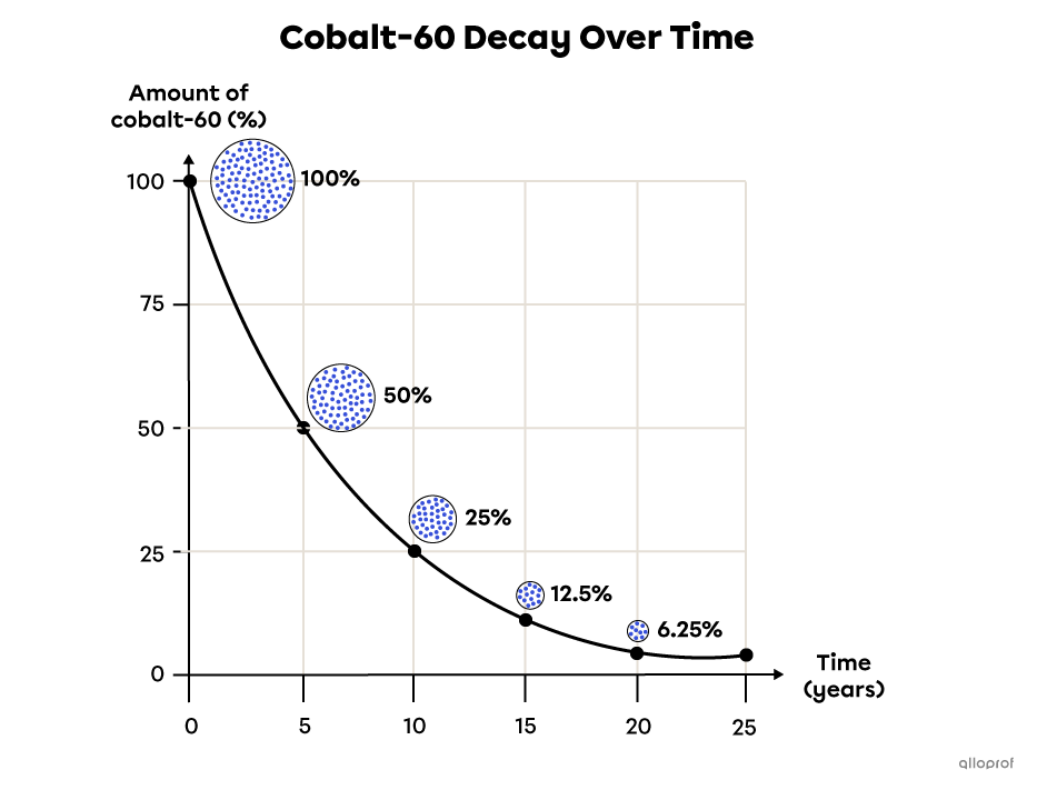 Graph showing the amount of remaining cobalt-60 over time.