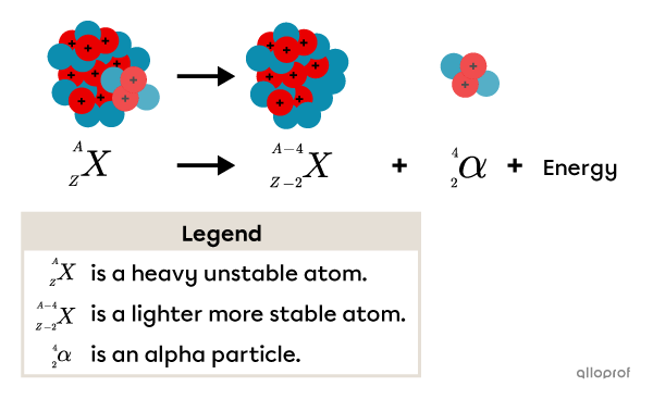 Nuclear decay by alpha radiation.