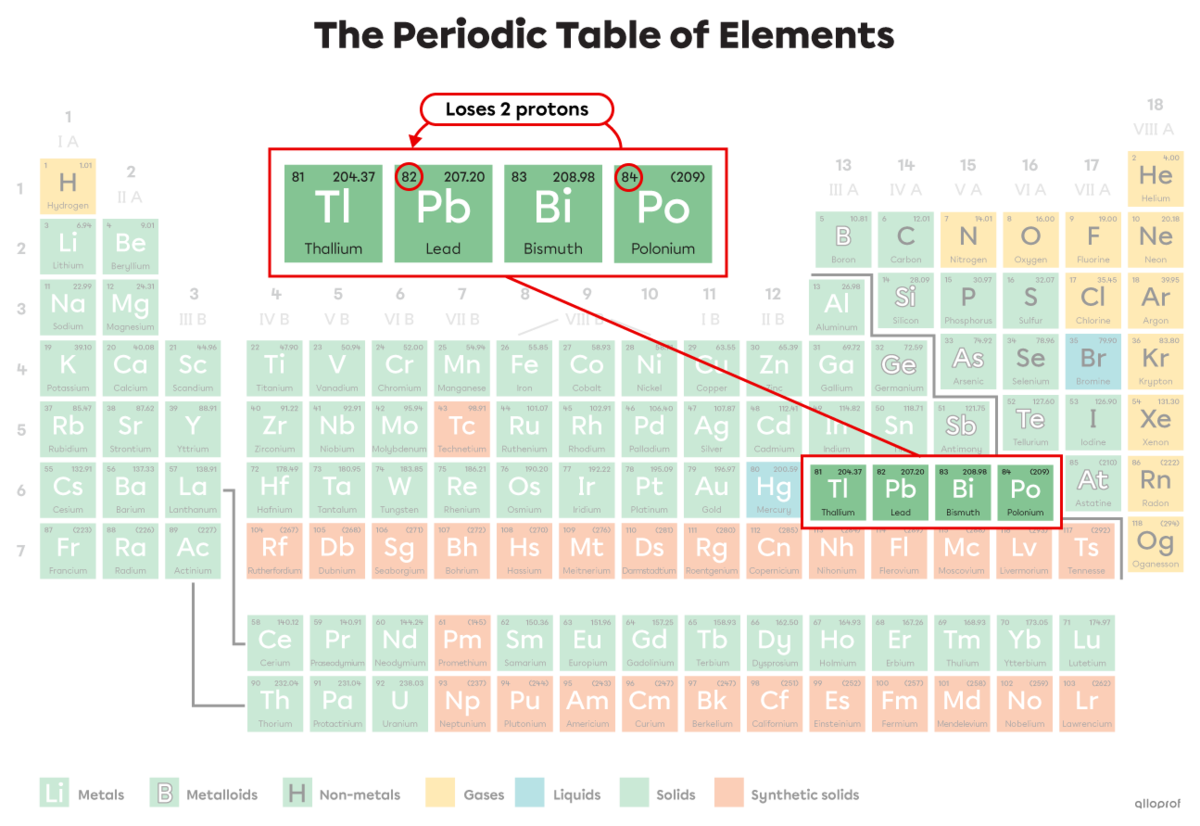 Nuclear decay of polonium (Po) into lead (Pb) by alpha radiation.