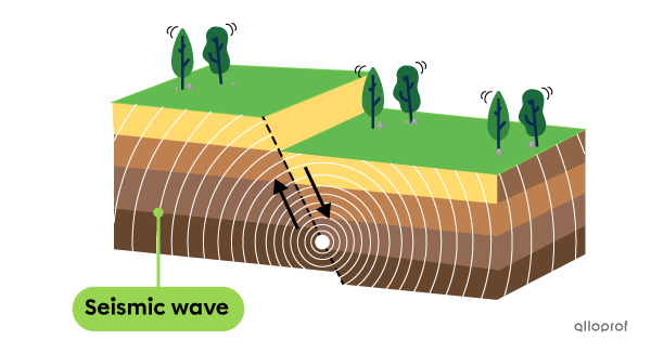 Propagation of seismic waves during an earthquake.