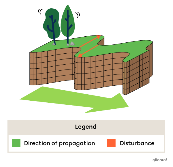 Propagation of shear waves (S-waves) with deformation of the lithosphere perpendicular to the direction of the waves.