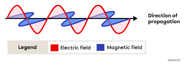 Propagation of an electric field and a magnetic field.