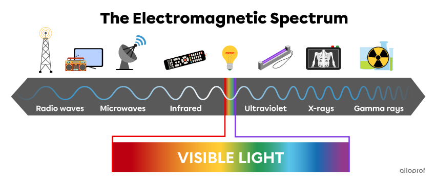 Electromagnetic spectrum with an electromagnetic wave represented by a wavy line.