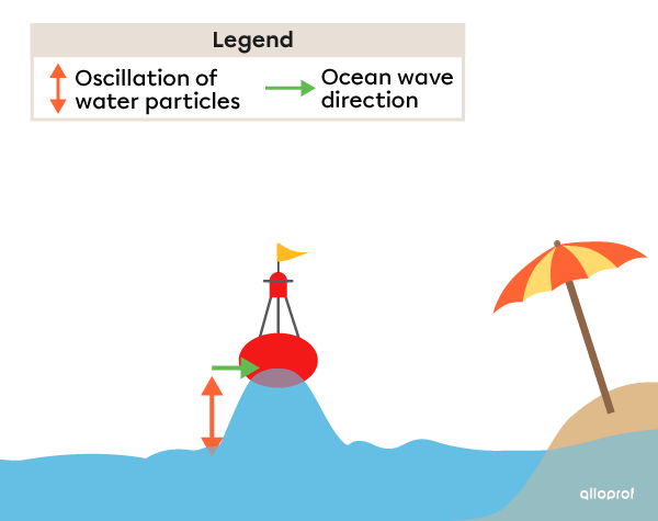 An ocean wave progresses toward the coast. The buoy moves vertically.