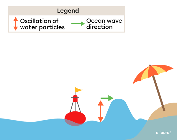 An ocean wave travels toward the coast. The buoy returns to its initial position.