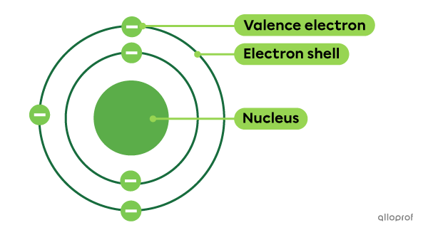 An atom of boron (B) consists of a nucleus and 5 electrons distributed on electron shells.