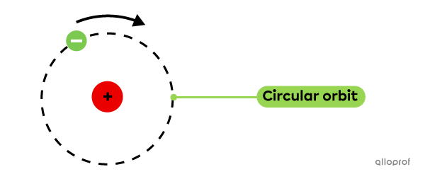 Based on the Rutherford-Bohr model, an electron moves in a circular orbit around the nucleus of an atom.