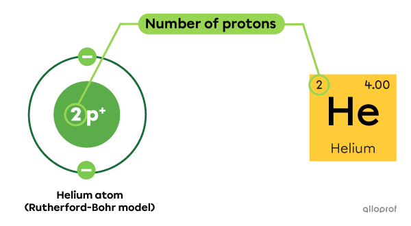 A helium atom contains 2 protons, as indicated in the periodic table.