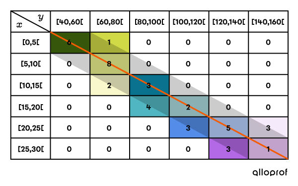 This image shows a double-entry (two-variable) table with a strong and positive correlation, because the data is clustered near the diagonal.