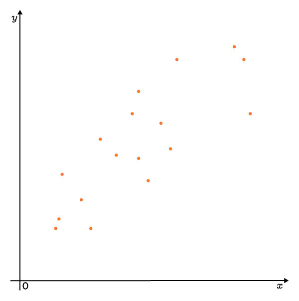 Ce graphique présente un nuage de points dont la corrélation linéaire est positive et moyenne.