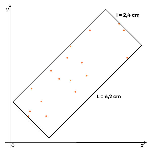 Le graphique présente un nuage de points dont la corrélation est positive et qui est entouré d'un rectangle.