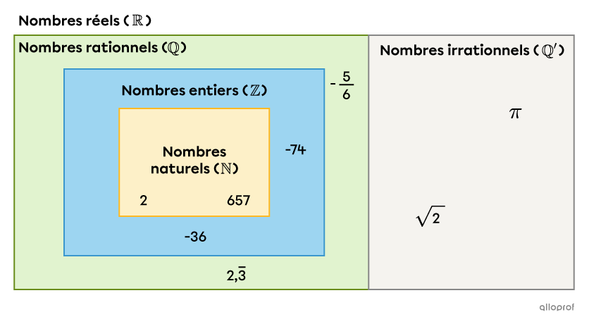 Les ensembles de nombres.