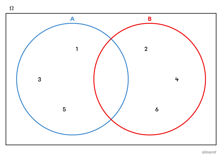 Two disjoint sets.