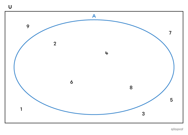 The universal set U with a subset A.