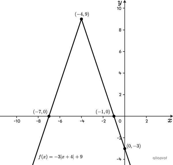 Absolute value function with its vertex, y-intercept and zeros.