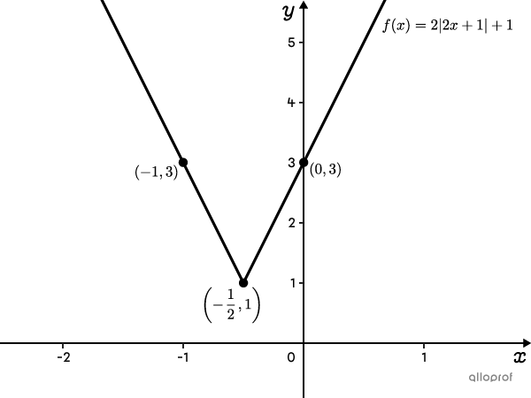 Absolute value function with no zeros.