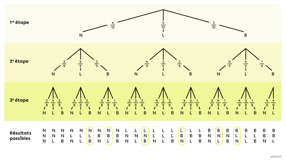 Diagramme en arbre d’une expérience aléatoire sans remise et sans ordre.