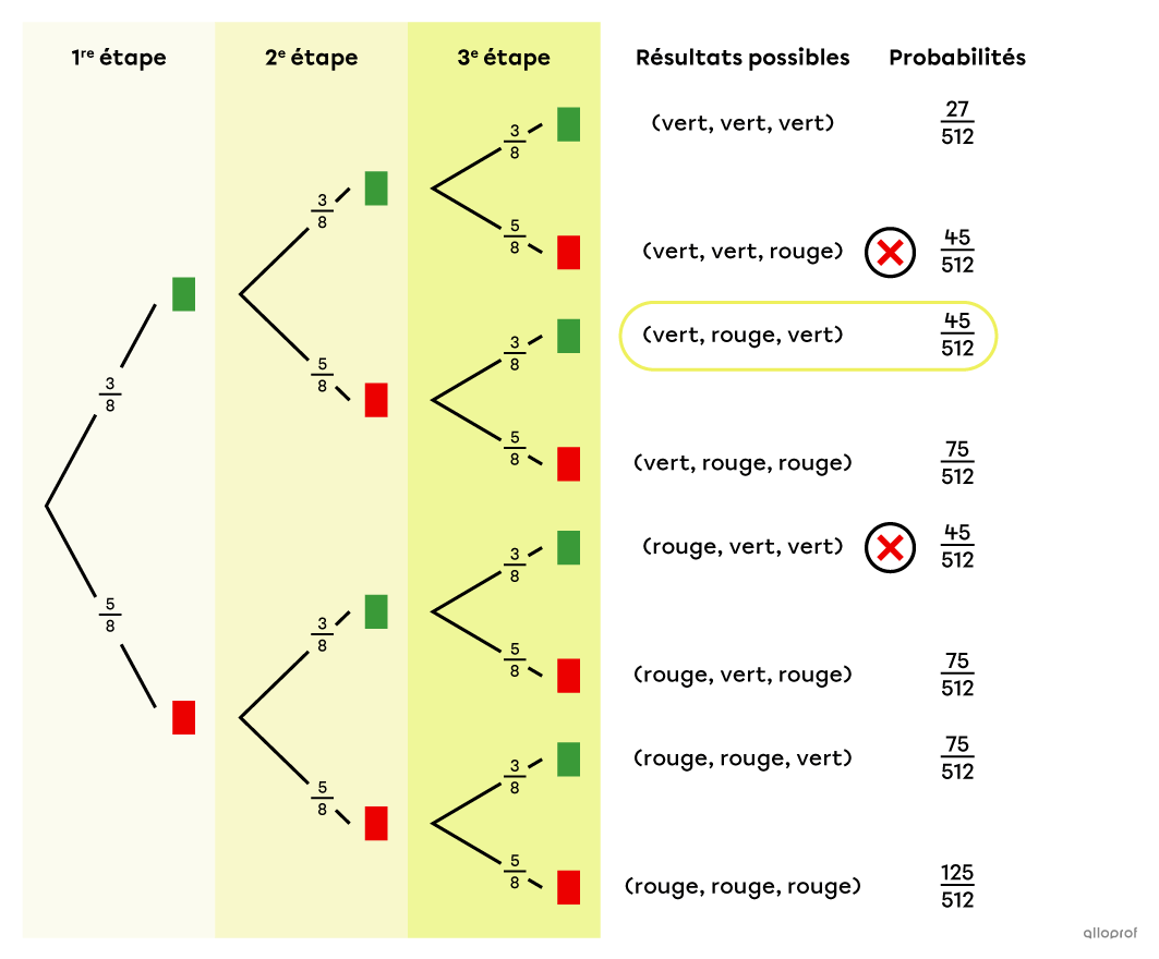 Diagramme en arbre d’une expérience aléatoire avec ordre.