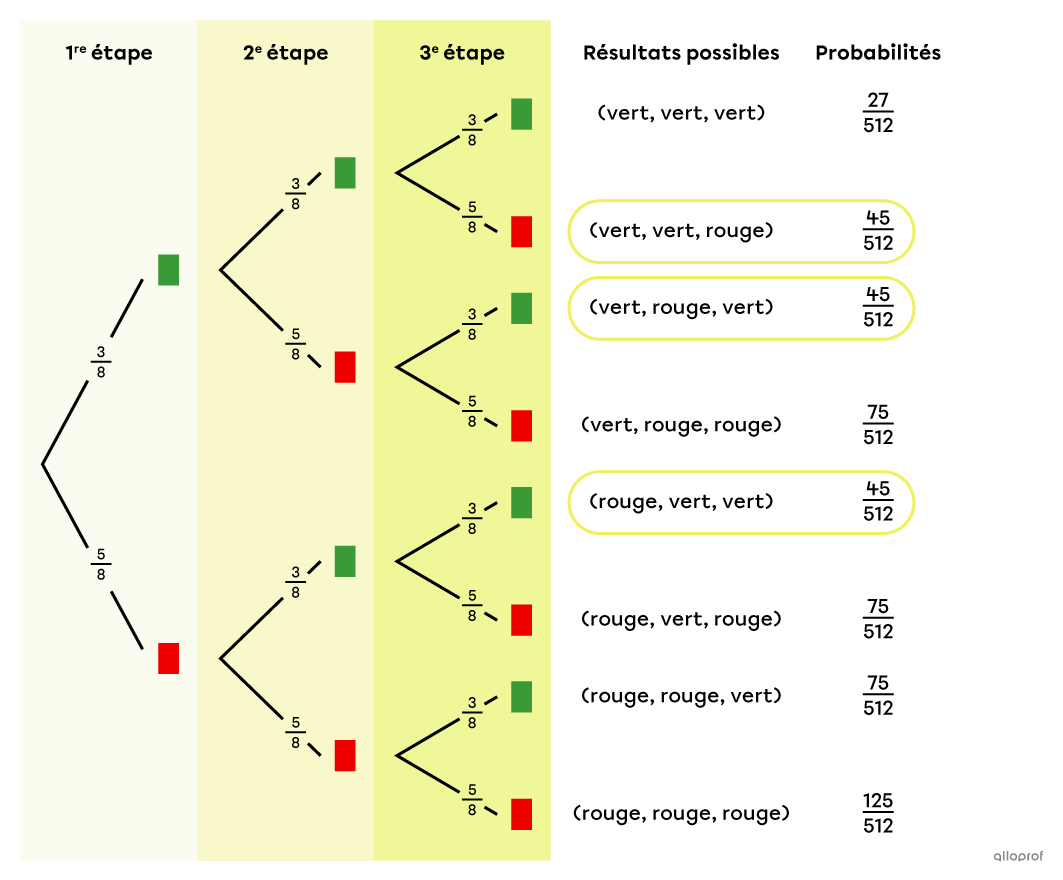 Diagramme en arbre d’une expérience aléatoire sans ordre.